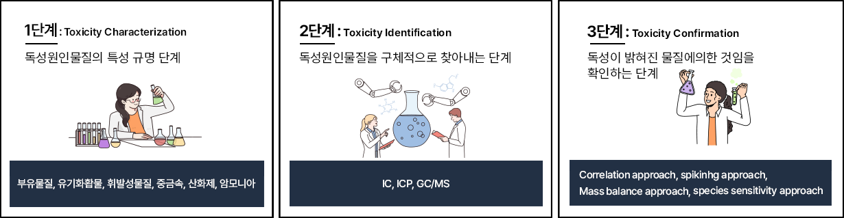 독성 원인물질 규명 단계